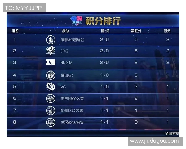 城市赛积分榜更新IG战队以69分稳居第一名